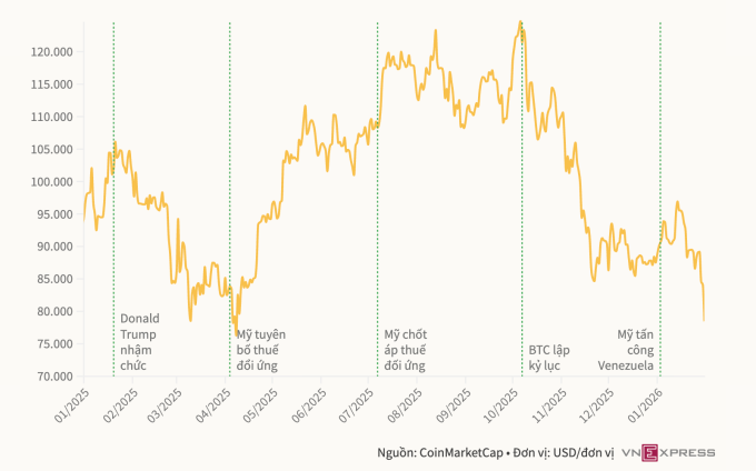 Biểu đồ giá Bitcoin từ đầu năm 2025 đến nay.