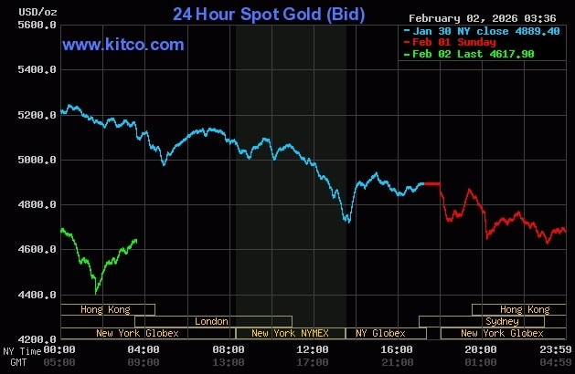 Giá vàng thế giới có thời điểm xuống sát 4.400 USD phiên 2/2. Đồ thị: Kitco