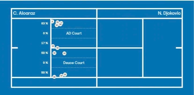 Ở set 1, với những cú giao bóng một, Djokovic đã thực hiện thành công các pha giao bóng wide ra gần đường biên ở phía ô Ad court và biến hóa linh hoạt ở phía ô Deuce court. Ảnh: Australia Mở rộng
