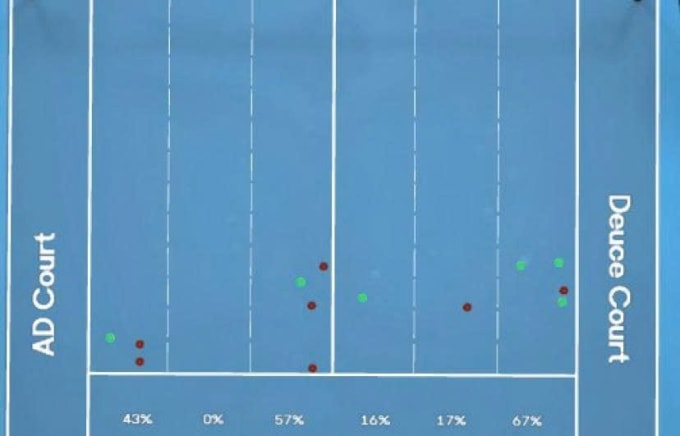 Các vùng giao bóng một mà Djokovic lựa chọn ở set 2. Những điểm màu đỏ biểu thị các điểm thua, màu xanh biểu thị các điểm thắng. Ảnh: Australia Mở rộng