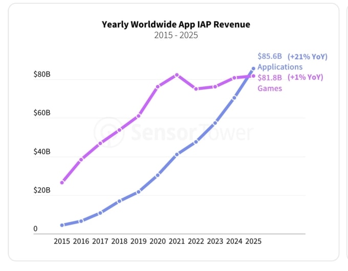 Doanh thu của ứng dụng di động (màu xanh) lần đầu vượt doanh thu của game theo thống kê từ Sensor Tower. Ảnh chụp màn hình