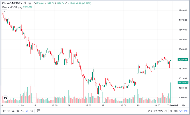 VN-Index bật lại từ đáy ngắn hạn, cơ hội mở ra nhưng chưa dễ bứt phá- Ảnh 1.
