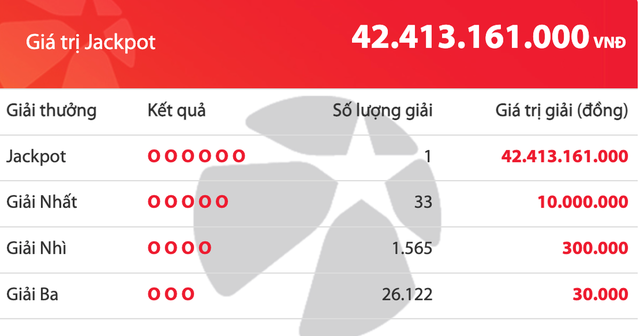 Giải độc đắc Vietlott 42,4 tỷ đồng đã có chủ- Ảnh 1.