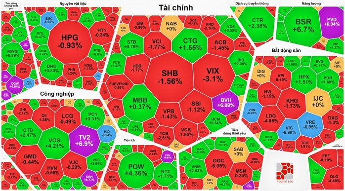 Vì sao VN - Index giảm hơn 22 điểm Dù Nhiều cổ phiếu tăng trần? - Ảnh 1. Vì sao VN - Index giảm hơn 22 điểm Dù Nhiều cổ phiếu tăng trần? - Ảnh 1.