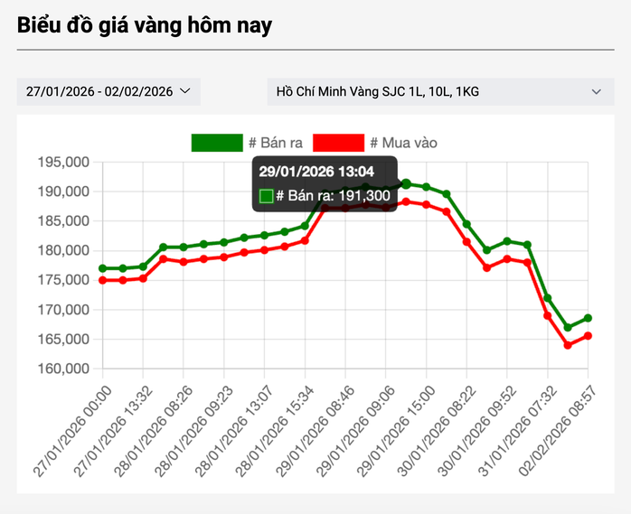 Giá vàng SJC giảm mạnh 22 triệu đồng / lượng , sức ảnh hưởng từ giá thế giới - Ảnh 3.
