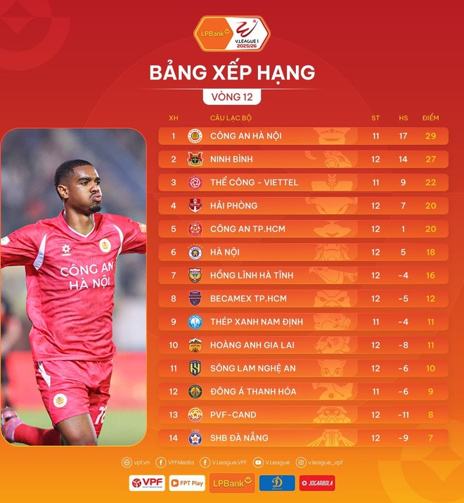 Công an Hà Nội soán ngôi đầu của Ninh Bình FC, khốc liệt cuộc đua tam mã- Ảnh 4. Công an Hà Nội soán ngôi đầu của Ninh Bình FC, khốc liệt cuộc đua tam mã- Ảnh 4.