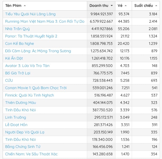 Thêm một bộ phim chiếu rạp có nguy cơ thua lỗ hàng chục tỷ đồng- Ảnh 1.
