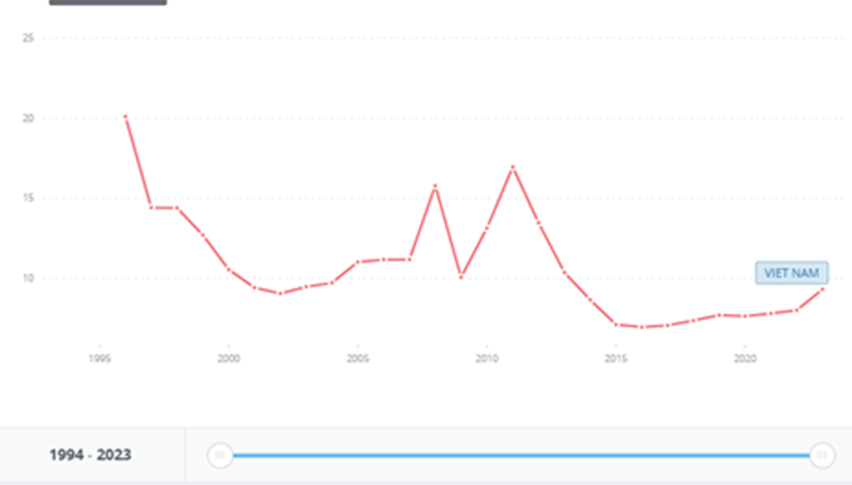 Biểu đồ lãi suất cho vay tại Việt Nam giai đoạn 1994 - 2024. (Nguồn: World Bank)