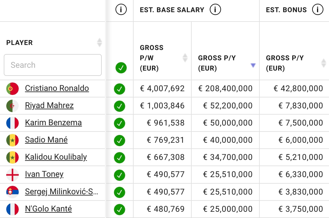 Mức lương và hợp đồng của các cầu thủ tại Saudi Pro League mùa giải 2025-2026. (Nguồn: Capalogy)