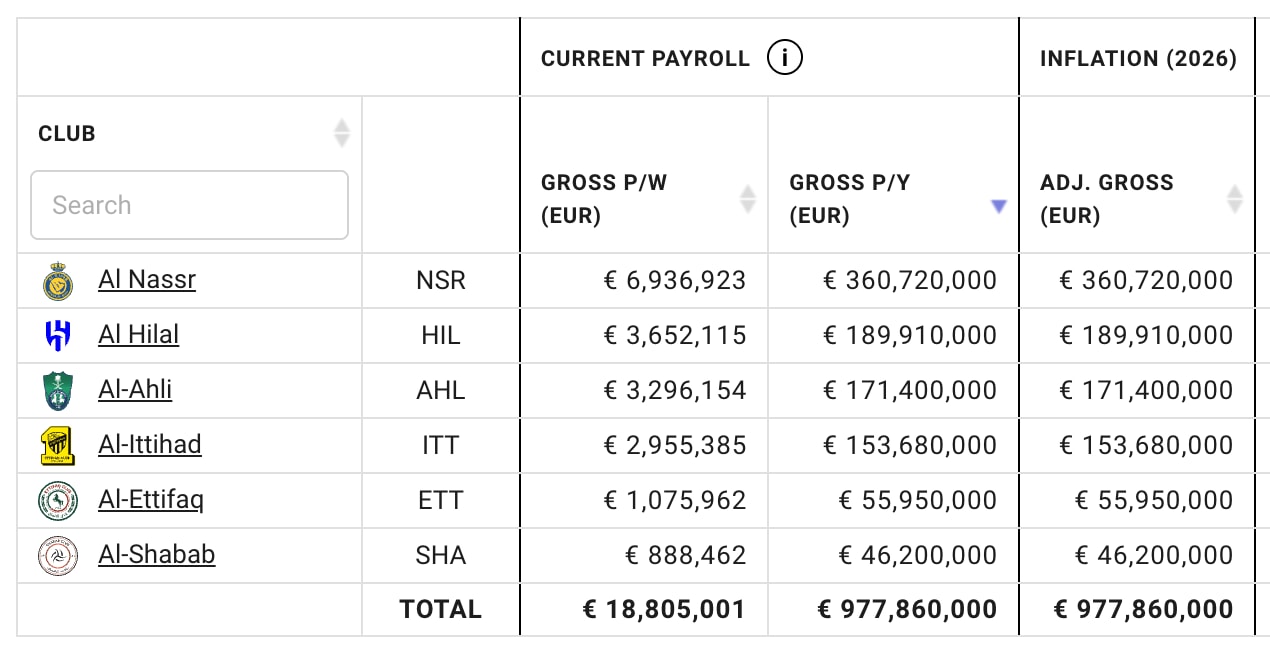 Quỹ lương các CLB Saudi Pro League mùa giải 2025-2026. (Nguồn: Capology)