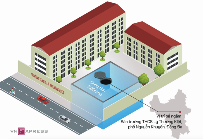 Vị trí xây dựng hầm ngầm chống ngập trên phố Nguyễn Khuyến. Đồ họa: Tiến Thành