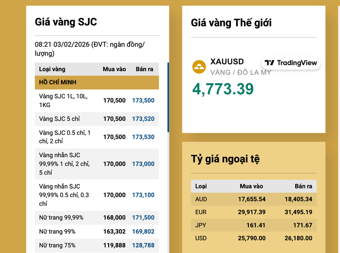 Giá vàng SJC tăng mạnh trở lại ngày 3 - 2 , ảnh hưởng đến thị trường kinh tế - Ảnh 3.