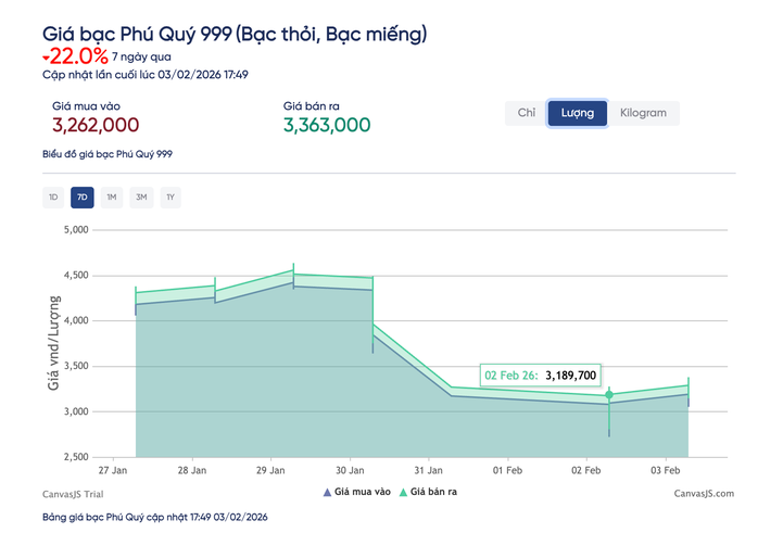 Giá bạc phục hồi nhanh, nhà đầu tư vẫn khóc ròng vì "đu đỉnh" - Ảnh 2.