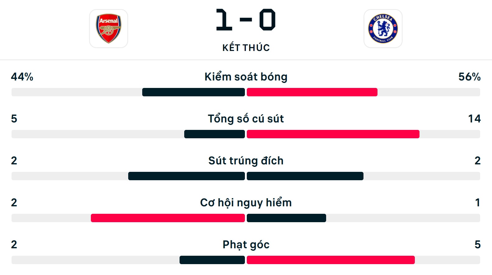 Số liệu thống kê trận đấu Arsenal 1-0 Chelsea.