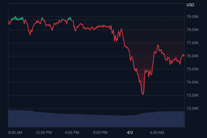 Diễn biến giá Bitcoin trong 24 giờ qua. Đồ họa: CoinMarketCap