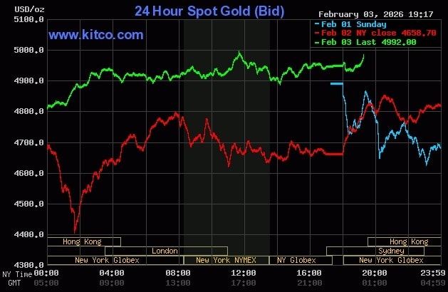 Giá vàng thế giới tăng trở lại sau 3 phiên giảm. Đồ thị: Kitco
