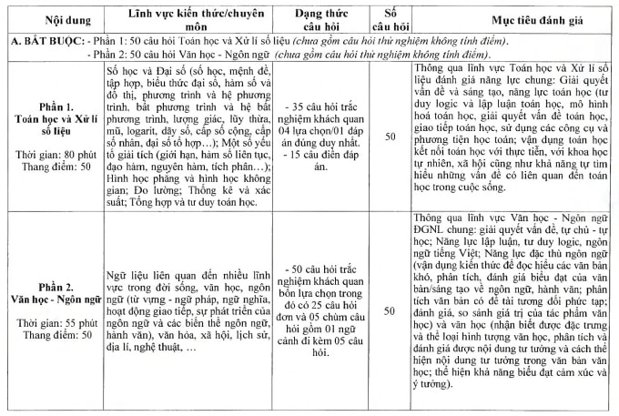 Bộ Quốc phòng công bố cấu trúc bài thi đánh giá năng lực