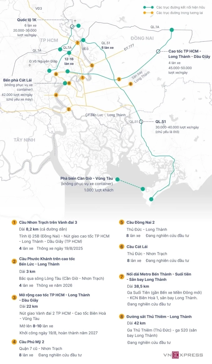 Hiện trạng và các tuyến kết nối TP HCM - Đồng Nai trong tương lai. Đồ hoạ: Khánh Hoàng