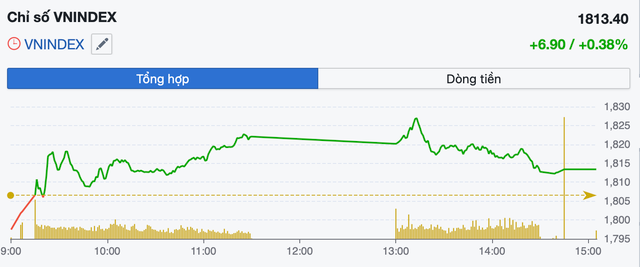 VN-Index tích lũy quanh vùng cao, hướng lên vùng 1.860 điểm- Ảnh 1.