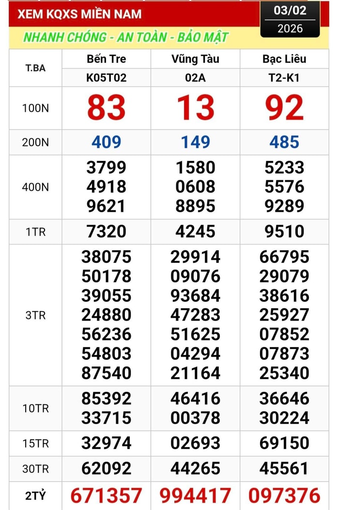 Xổ số miền Nam 2026: Cần Thơ bất ngờ trúng độc đắc 28 tỉ đồng - Ảnh 1.