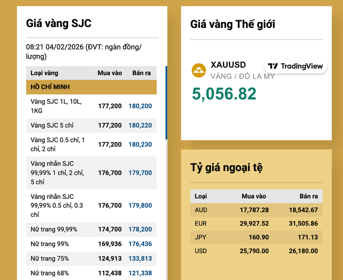 Giá vàng SJC và vàng nhẫn tăng mạnh trở lại ngày 4 - 2 - 2026 - Ảnh 3.