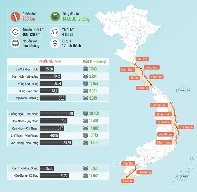 Quy mô 12 dự án cao tốc Bắc Nam giai đoạn 2. Đồ họa: Tạ Lư - Đoàn Loan