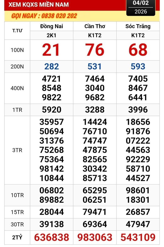 Kết quả Xổ số miền Nam ngày 5 - 2: Nơi trúng giải độc đắc và thông tin mới nhất - Ảnh 1.