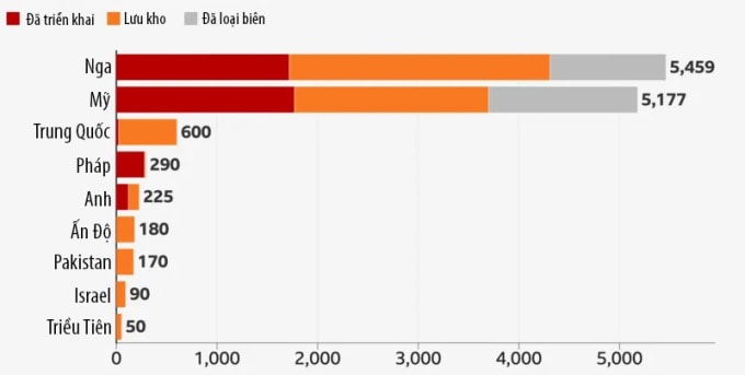 Số vũ khí hạt nhân của các quốc gia trên thế giới. Đồ họa: BBC
