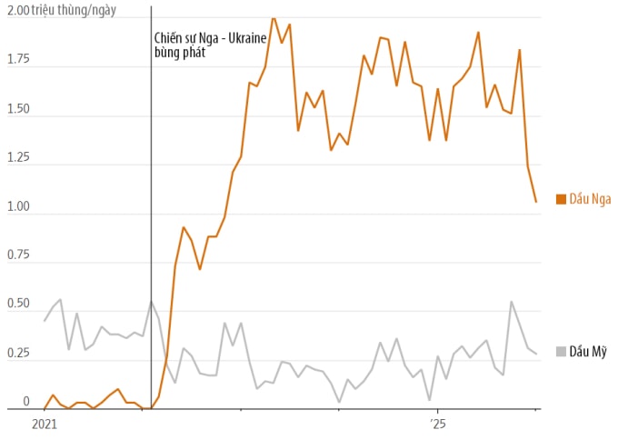 Lượng dầu thô của Nga và Mỹ mà Ấn Độ nhập khẩu qua các năm. Đồ họa: WSJ