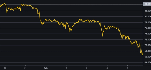Đồ thị Bitcoin trong một tuần qua. Ảnh: Binance