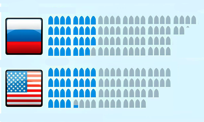 Số lượng đầu đạn hạt nhân trong kho vũ khí Nga và Mỹ. Bấm vào ảnh để xem đầy đủ