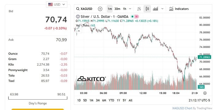 Giá bạc hôm nay 6/2: Rơi tự do, bạc Phú Quý giảm 665.000 đồng/lượng- Ảnh 1.