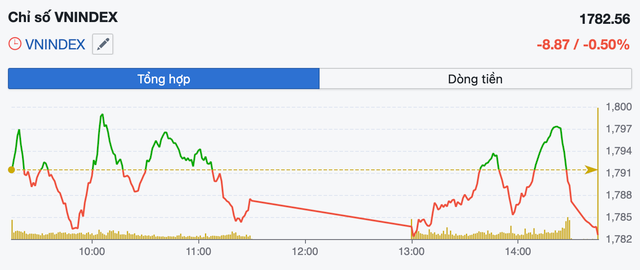 VN-Index có thể tiếp tục rung lắc, mốc 1.780 điểm trở thành vùng thử thách quan trọng- Ảnh 1.