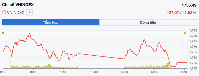 VN-Index mất mốc 1.760 điểm, áp lực bán lan rộng trước kỳ nghỉ lễ- Ảnh 1.