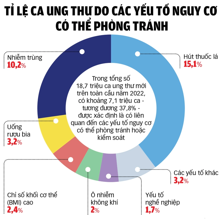 who-gan-40-ca-ung-thu-moi-co-the-phong-ngua-tuong-duong-7-1-trieu-ca.png