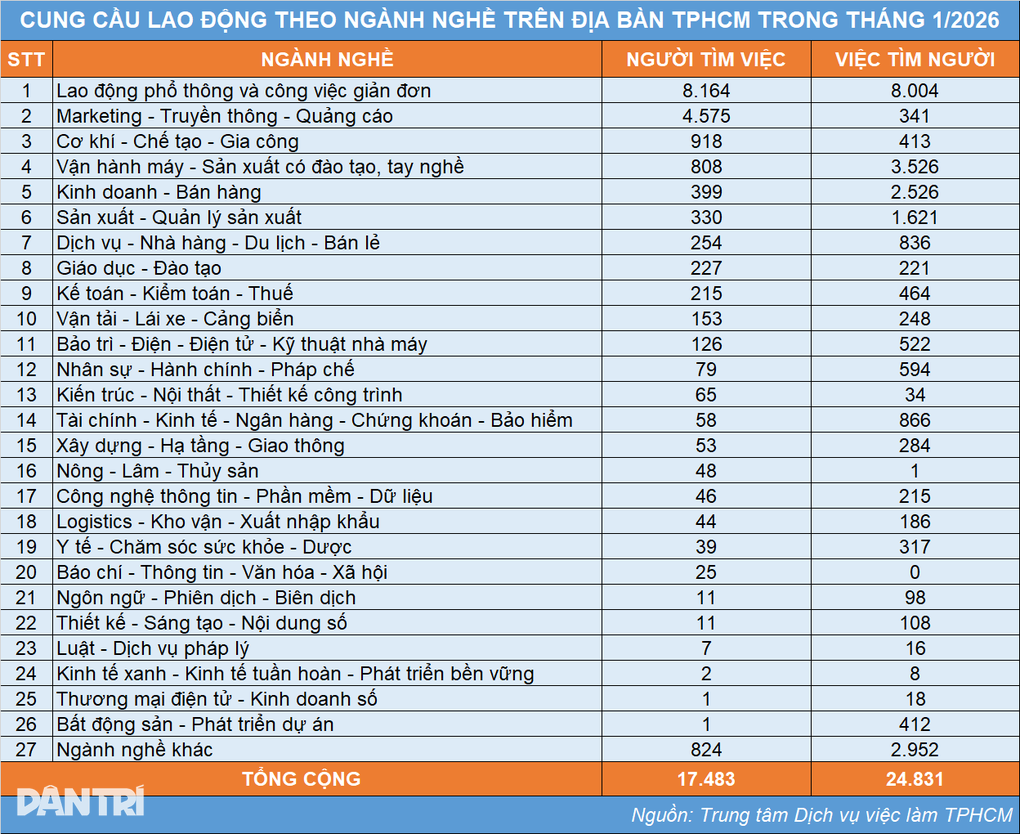 TPHCM cần tuyển gần 25.000 lao động trong tháng đầu năm - 2