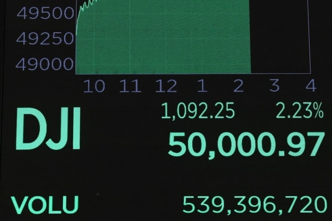 Bảng điện tử hiển thị thời điểm chỉ số DJIA vượt 50.000 điểm trong phiên 6/2. Ảnh: Reuters