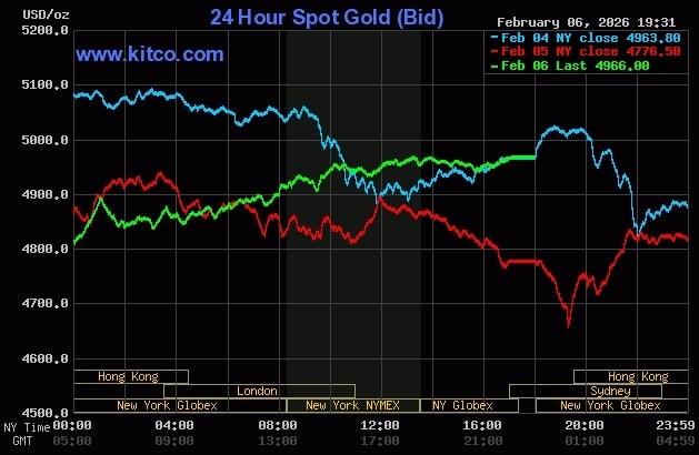 Giá vàng thế giới tăng trở lại trong phiên 6/2. Đồ thị: Kitco