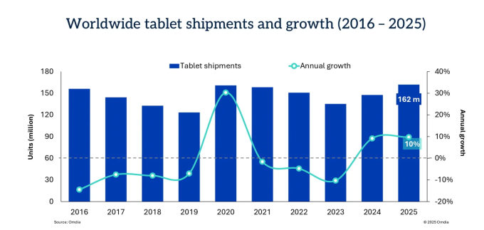 Doanh số tablet toàn cầu tăng mạnh nhất kể từ năm 2020. Nguồn: Omdia