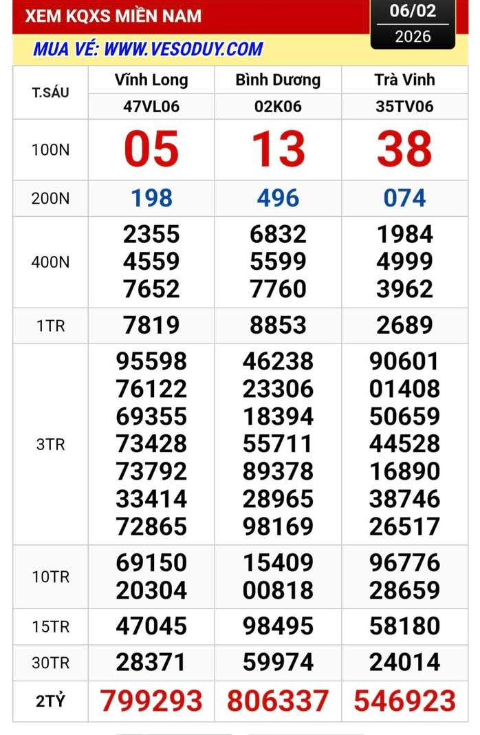 Xổ số miền Nam TPHCM tìm người trúng độc đắc 28 tỉ Đồng ngày 7 - 2 - Ảnh 1.