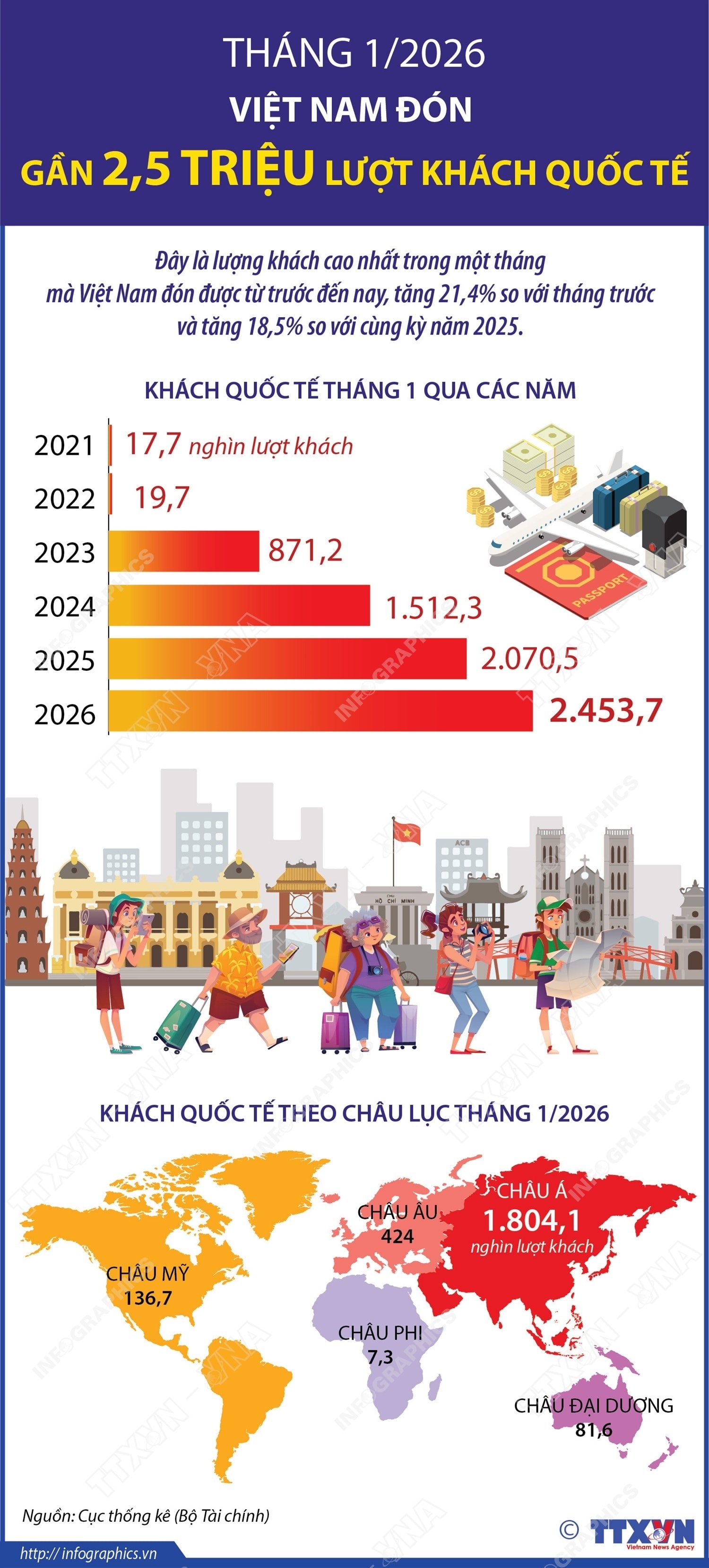 Tháng 1/2026: Việt Nam đón gần 2,5 triệu lượt khách quốc tế- Ảnh 1.