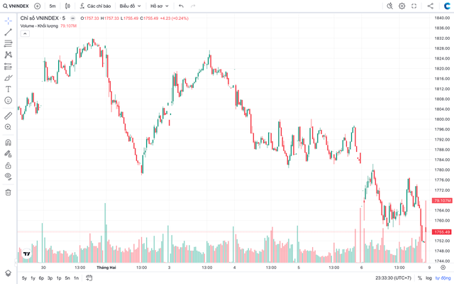 VN-Index lùi sâu, thị trường có thể hồi kỹ thuật quanh vùng 1.710-1.725 điểm- Ảnh 1.