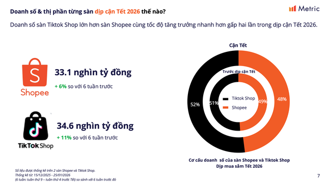 TikTok Shop vượt mặt Shopee trong doanh số bán hàng Tết 2026 - Ảnh 1.