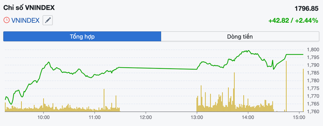 VN-Index hồi phục mạnh, ưu tiên giải ngân chọn lọc khi áp lực ngắn hạn chưa hạ nhiệt- Ảnh 1.
