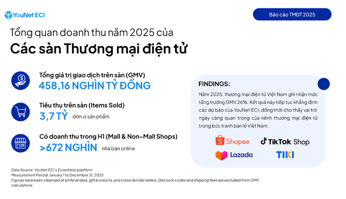 Tăng trưởng thương mại điện tử Việt Nam 2025: Giá hàng trên sàn tăng 33 % - Ảnh 1.