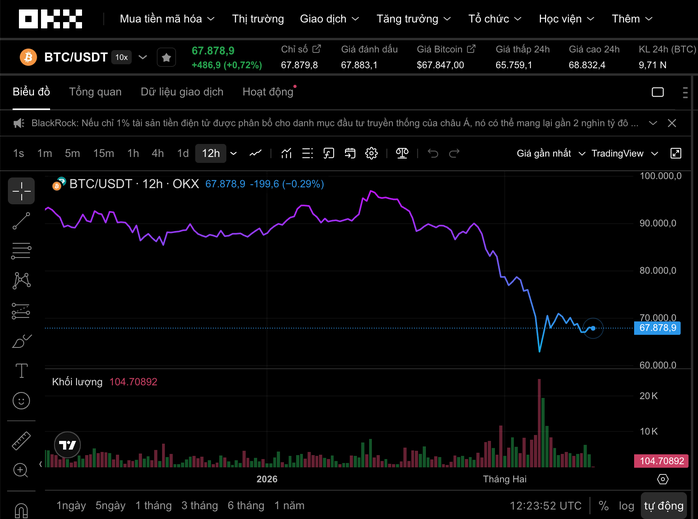 Động thái bất ngờ của Binance với Bitcoin trên thị trường tiền số hôm nay , 12 - 2 - Ảnh 1.