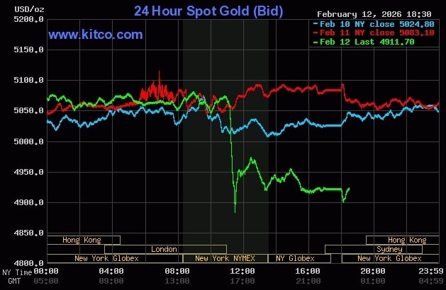 Giá vàng thế giới giảm mạnh trong phiên 12/2. Đồ thị: Kitco