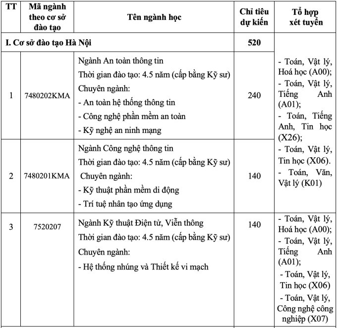 Học viện Kỹ thuật Mật mã lần đầu xét điểm đánh giá năng lực, tư duy - 1