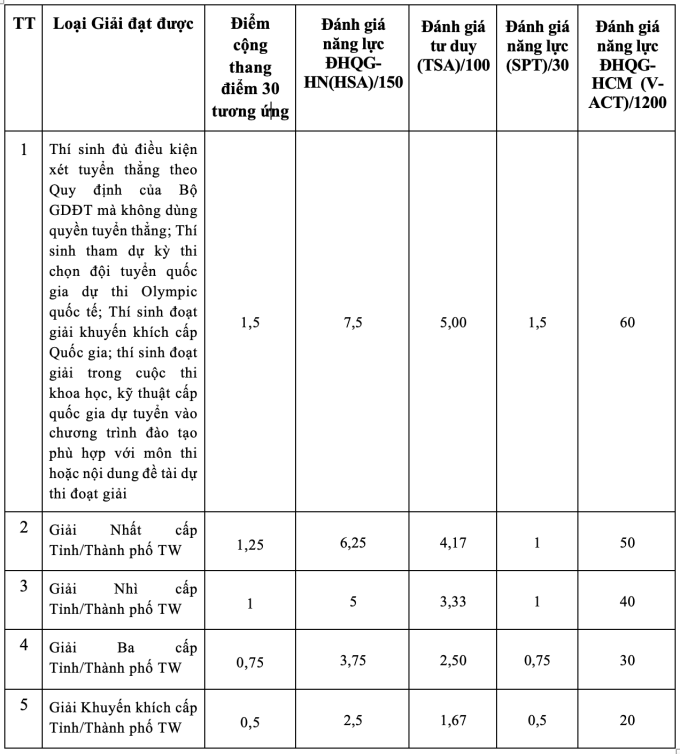 Học viện Kỹ thuật Mật mã lần đầu xét điểm đánh giá năng lực, tư duy