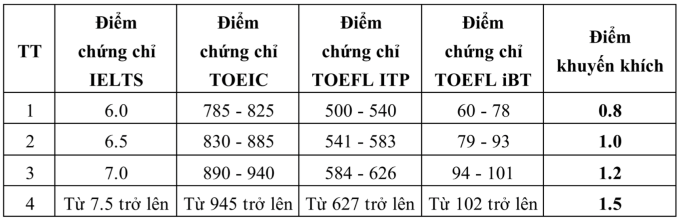 Đại học Kiến trúc Hà Nội bỏ xét học bạ, tăng điểm cộng IELTS